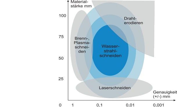 Schneidverfahren im Vergleich